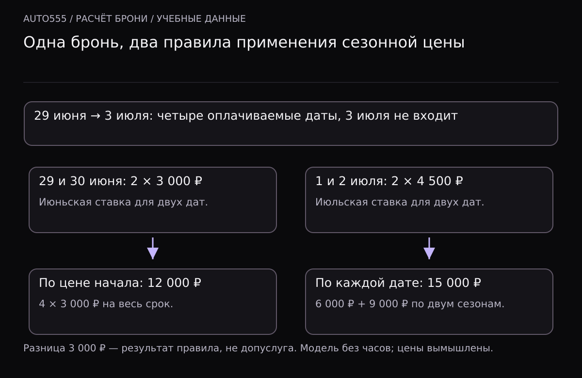 Учебная бронь включает 29 и 30 июня по сезонной цене 3000 рублей и 1 и 2 июля по цене 4500. Если взять цену начала на четыре даты, получится 12000 рублей. Если сложить цены каждой даты, получится 15000. Дата окончания 3 июля не включается.