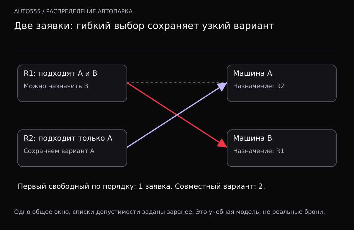 Для R1 подходят A и B, для R2 только A. Совместное назначение R1 на B и R2 на A выполняет обе заявки; простой выбор A для R1 оставил бы R2 без машины.
