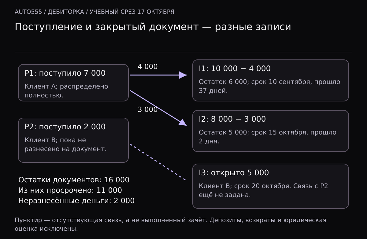 Из поступления P1 клиента A на 7000 отнесено 4000 на I1 и 3000 на I2. Остатки документов составляют 6000 и 5000. Поступление P2 клиента B на 2000 не разнесено на I3, где открыто 5000 с будущим сроком оплаты. Всего по документам открыто 16000, просрочено 11000, неразнесено 2000.