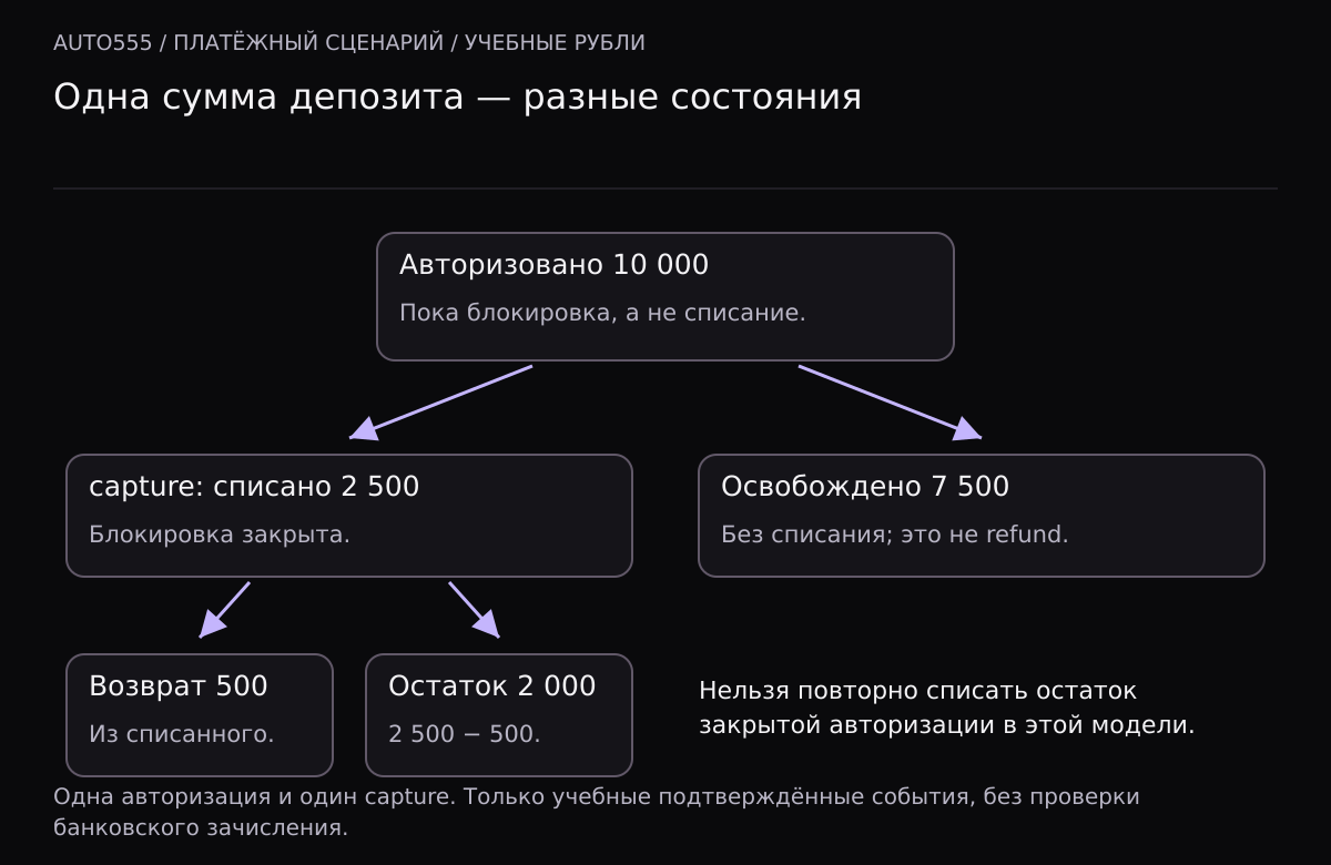 Блокировка 10000 разделяется на списание 2500 и освобождение 7500 без списания. После возврата 500 из списанных 2500 остаётся 2000. Закрытая авторизация не восстанавливается возвратом.