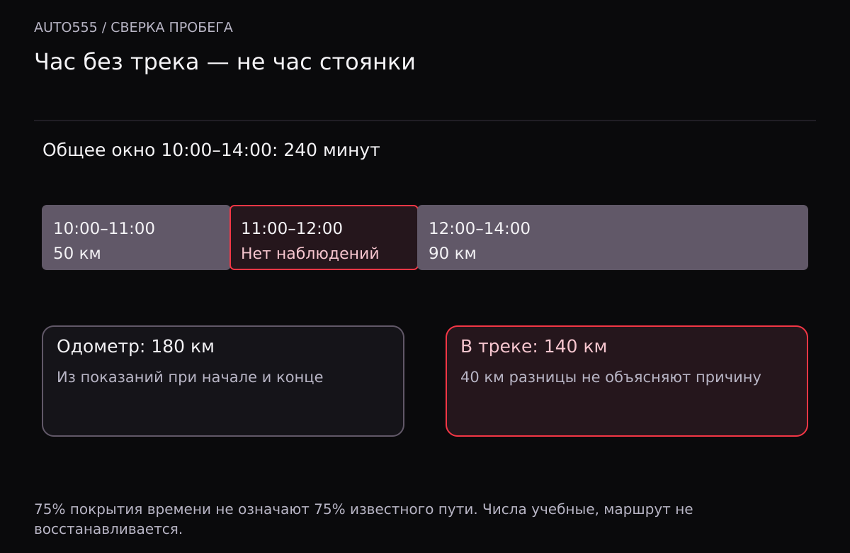 Четырёхчасовое окно содержит наблюдения в течение трёх часов. Участки дают 140 километров, одометр 180; один час без наблюдений не считается стоянкой.
