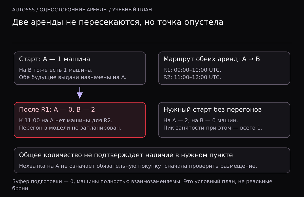 В начале в пунктах A и B по одной машине. Две непересекающиеся аренды с 09:00 до 10:00 и с 11:00 до 12:00 UTC обе идут из A в B. После первой аренды на A ноль машин, на B две. Для обеих поездок без перегонов нужно поставить две машины на A до начала, хотя пик занятости равен одной.
