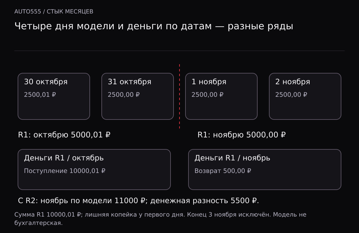 Аренда R1 распределена на 30 и 31 октября, 1 и 2 ноября; дополнительная копейка у 30 октября. Поступление R1 отражено в октябре, возврат 500 рублей — в ноябре. Вместе с R2 ноябрьская часть стоимости равна 11 000, денежная разность — 5500 рублей.