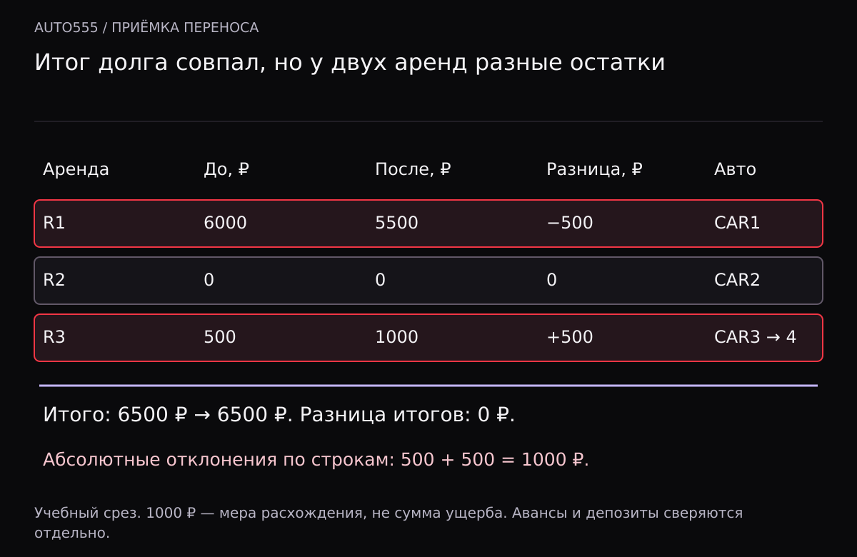 По R1 долг снижен с 6000 до 5500 рублей, по R3 повышен с 500 до 1000; общий долг 6500 не изменился. У R3 также изменена машина. Сумма абсолютных отклонений — 1000 рублей.
