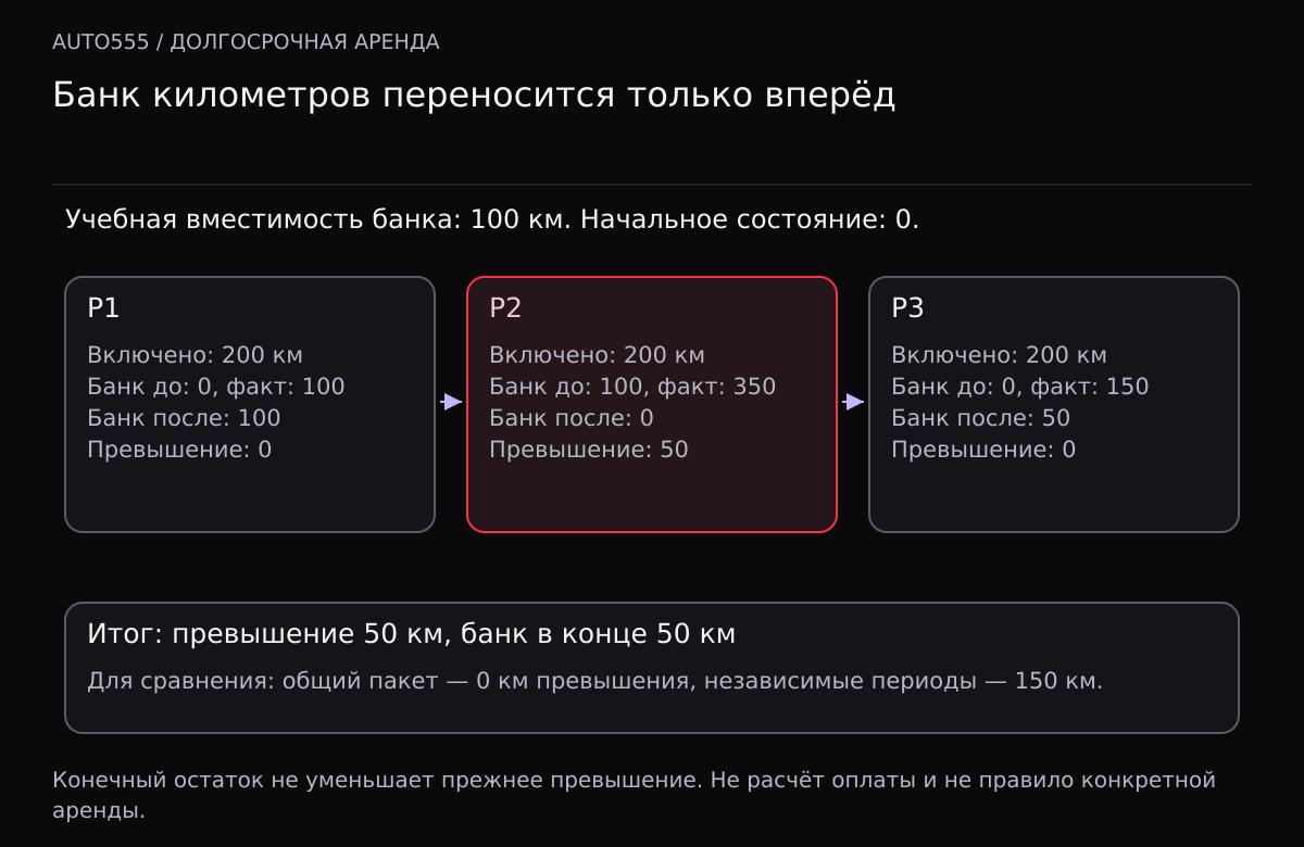 Три периода по 200 включённых километров с фактом 100, 350 и 150 км. Банк вместимостью 100 км имеет состояния 0, 100, 0, 50. Во втором периоде превышение 50 км; последний остаток 50 км его не отменяет.
