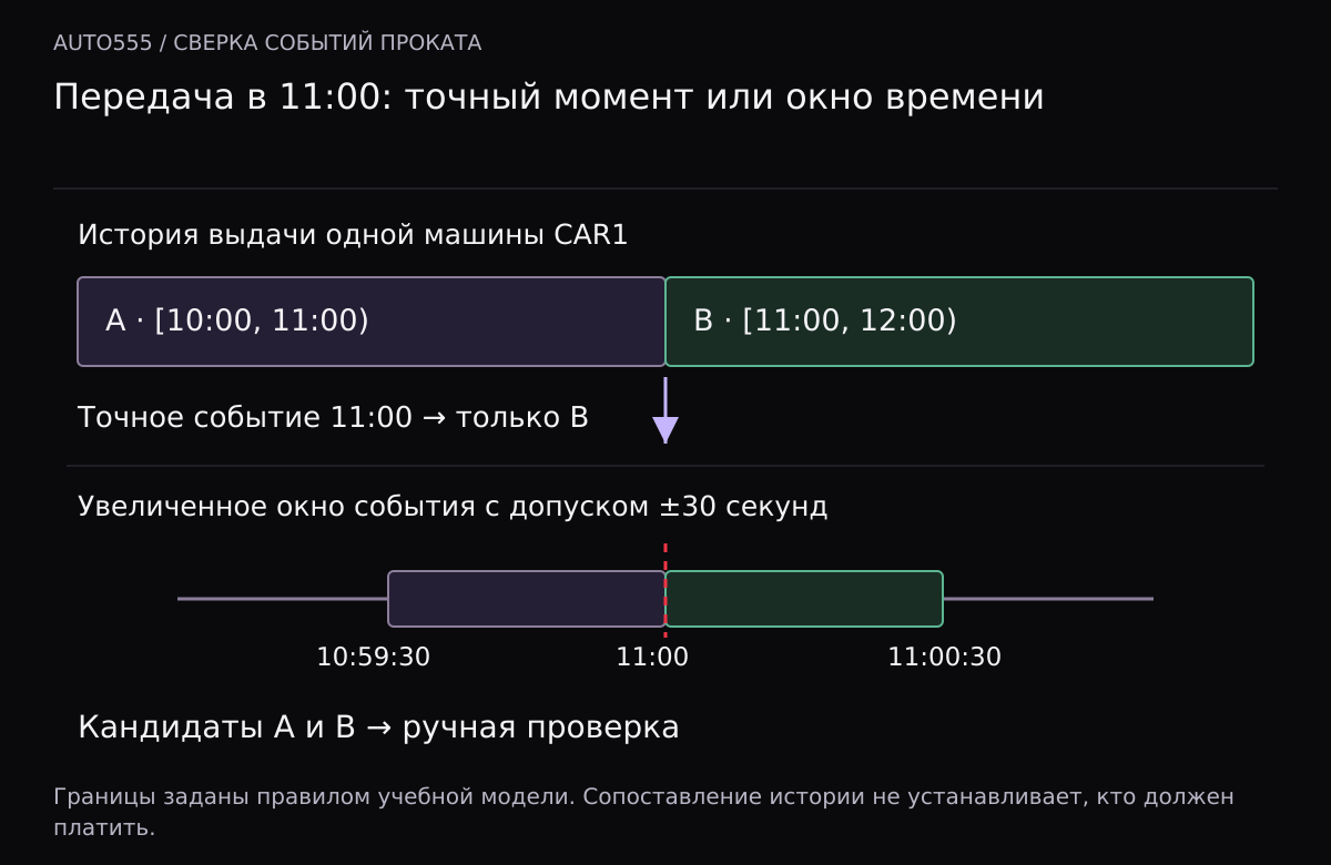 Период A от 10:00 включительно до 11:00 исключительно, B от 11:00 до 12:00. Точный момент 11:00 относится к B. Увеличенное окно 10:59:30–11:00:30 затрагивает A и B и требует ручной проверки.