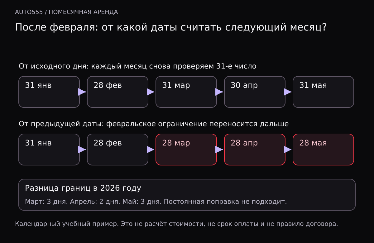 Две последовательности календарных границ с 31 января 2026 года: при сохранении исходного дня получаются 28 февраля, 31 марта, 30 апреля, 31 мая; при последовательном ограничении дня — 28 февраля, 28 марта, 28 апреля, 28 мая.
